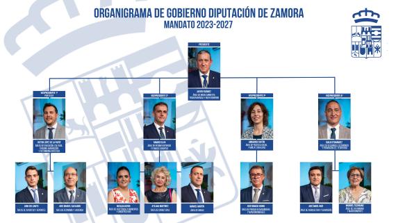 Diputación - Organigrama 2023-27