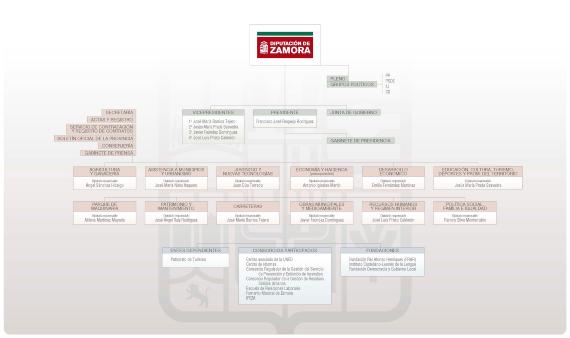 Diputación - Organigrama 2020